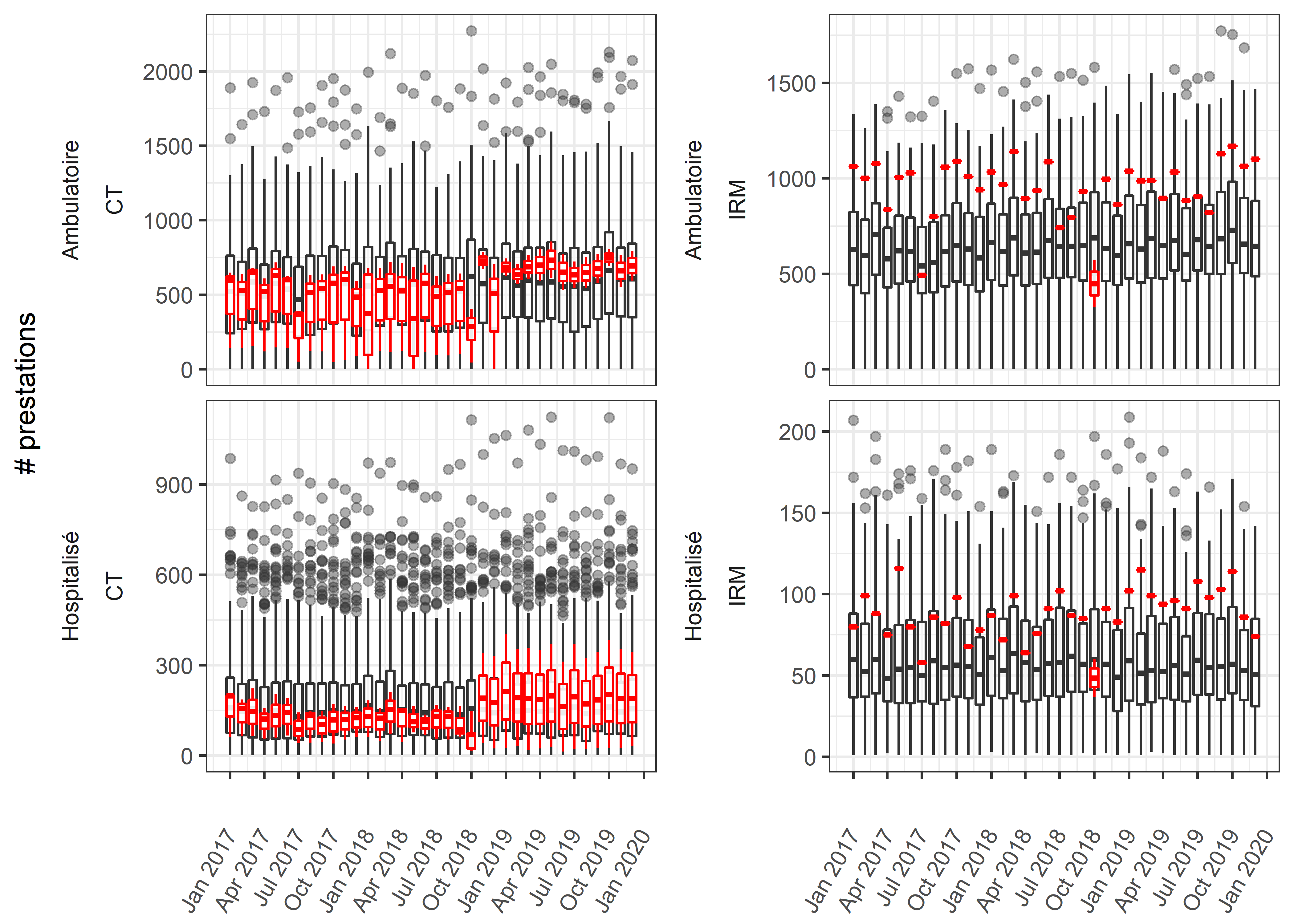 Nombre moyen de prestations par type d'appareil et par mois (Exemple d'hôpital en bleu)