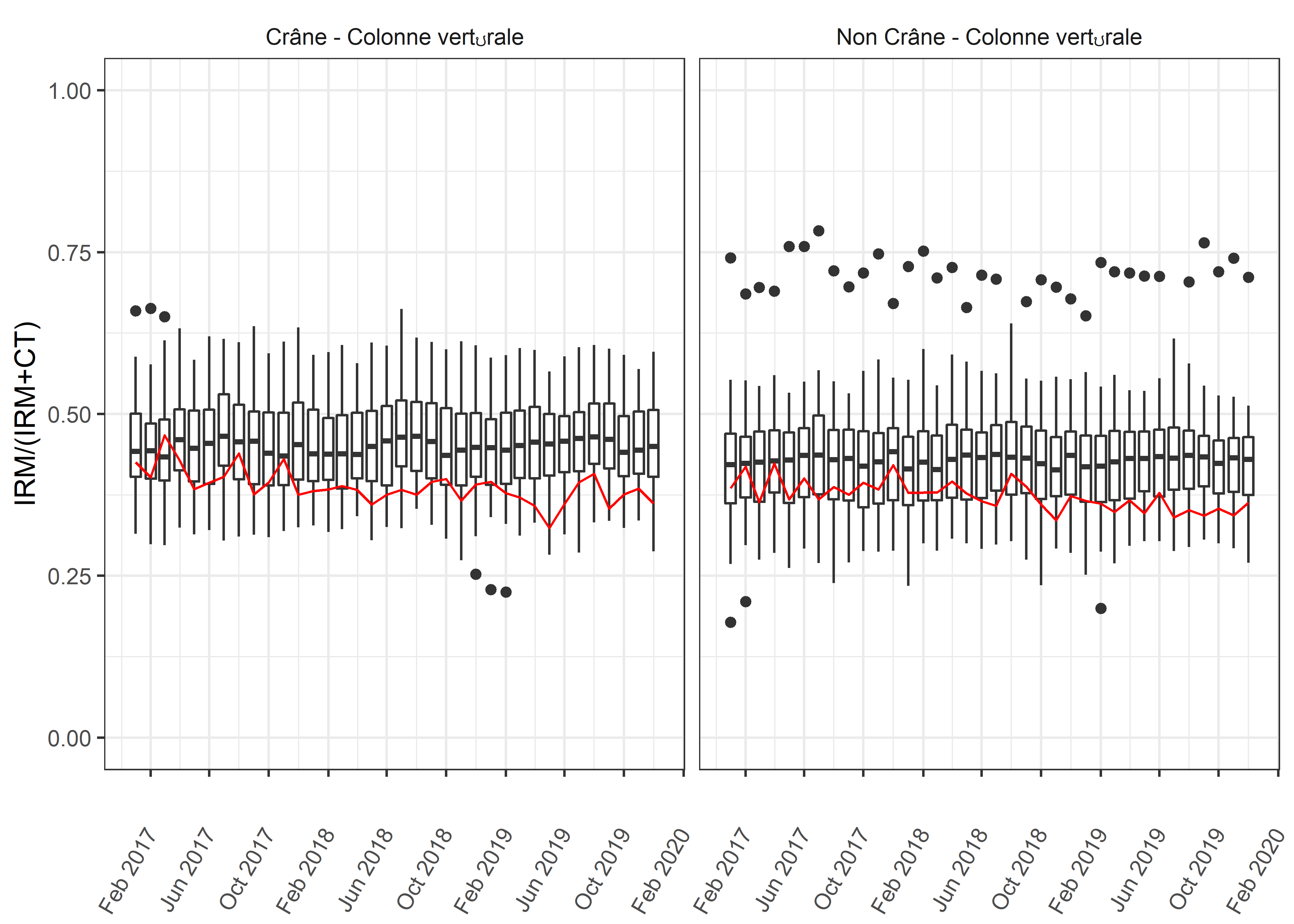 Évolution du ratio pour tous les hôpitaux dans le boxplot avec l'évolution de Exemple d'hôpital indiquée par la ligne colorée.