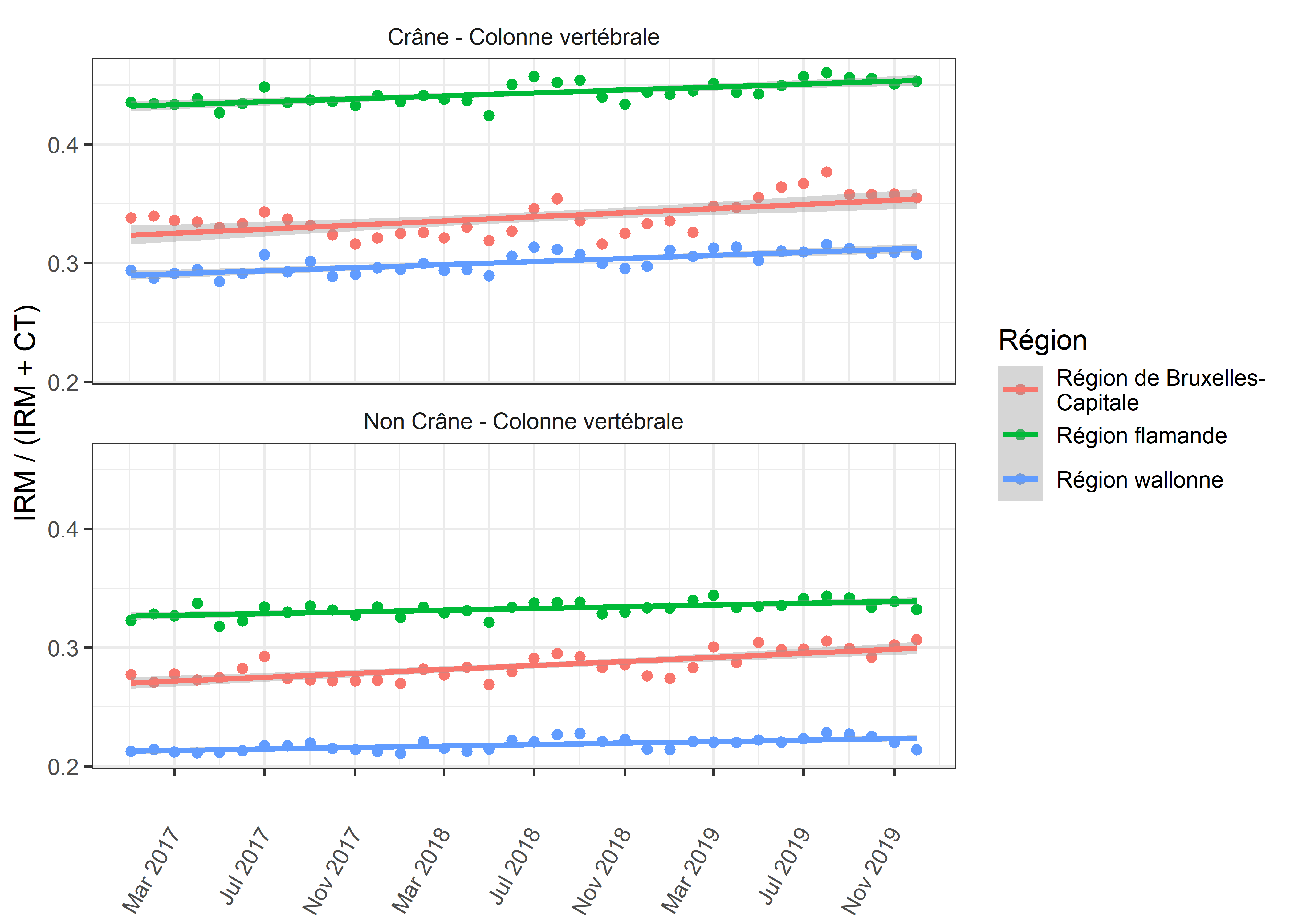 Ratio IRM/(IRM+CT) par mois pendant la période 2017-2019.