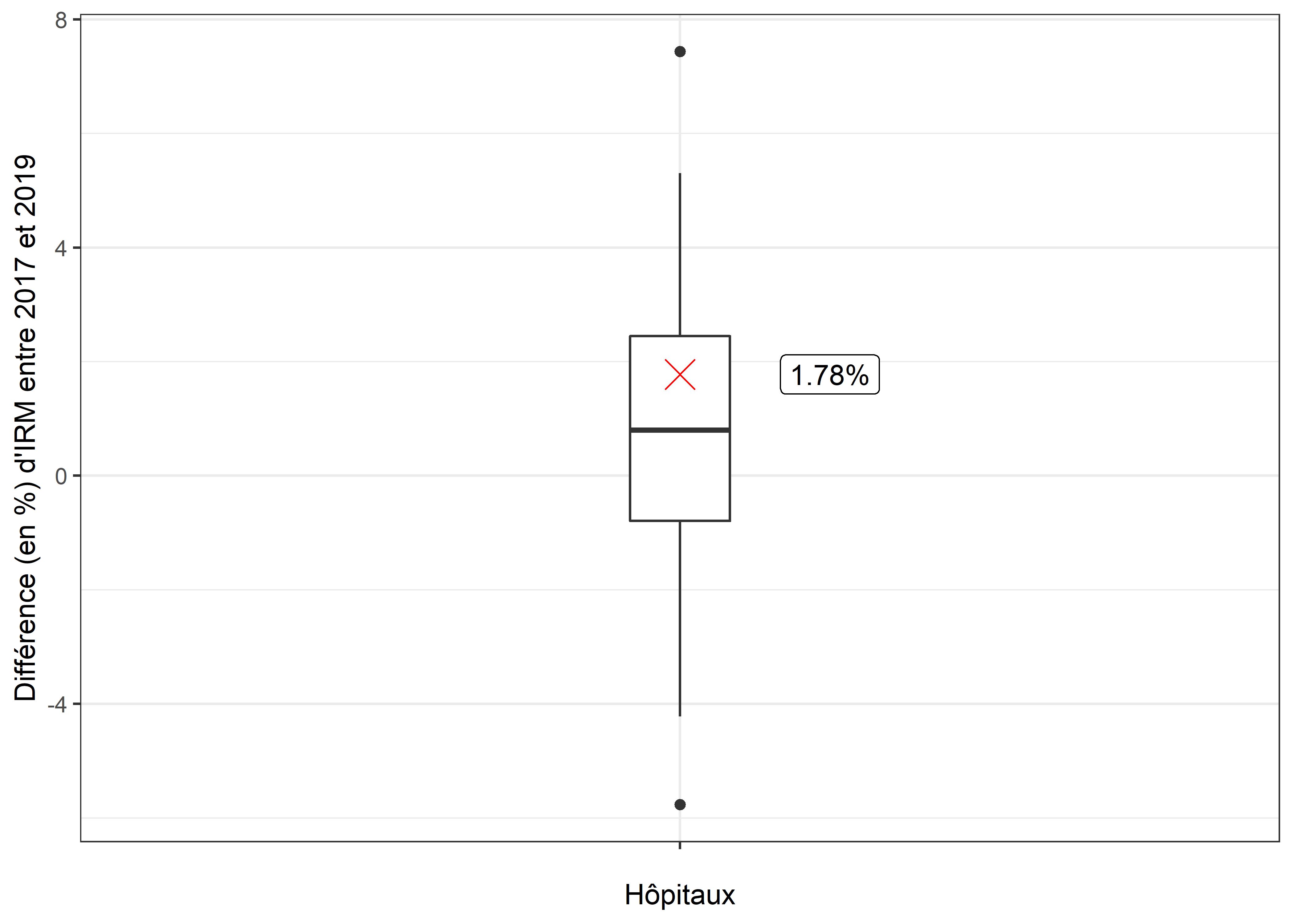 Différence de ratio entre 2017 et 2019. La figure ne montre pas les hôpitaux avec un nouvel appareil d'IRM ou qui n’ont plus un appareil d'IRM.